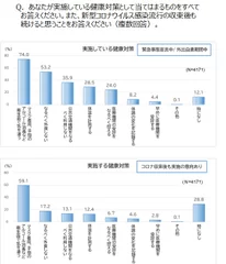 実施している健康対策