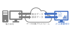 ＜発注～請求受付・原価データ自動取込みイメージ＞
