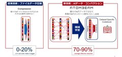 ＜AtomBeam社のAIデータ・コンパクション技術＞