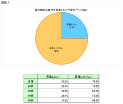 「昇進したい」はまだまだ少数派？！第1回「女性の働き方に関する意識」調査結果(動画あり！)