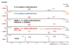 洗浄時間の比較