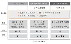 進化した性能を比較