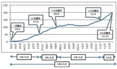 200店推移