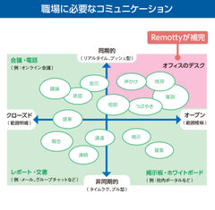 オフィスでの雑談まで体感できる新感覚のコミュニケーションツール　仮想オフィスツール「Remotty(リモティ)」の提供を開始