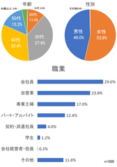 回答者の属性