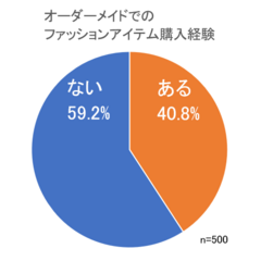 オーダーメイドでの購入経験の有無