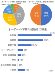 オーダーメイド購入経験者の属性