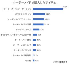 オーダーメイドで購入したアイテム