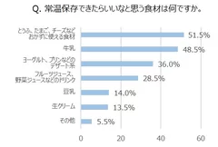 Q. 常温保存できたらいいなと思う食材は何ですか。