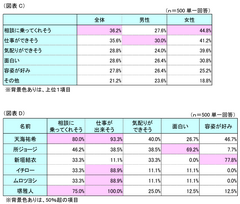 図表C・D