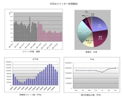 10月のツイッター利用動向