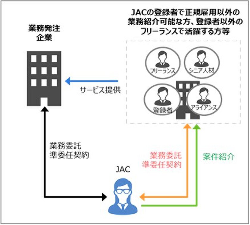 ジェイ エイ シー リクルートメント 経営課題解決アウトソーシングサービス と 採用代行サービス の提供を開始 株式会社ジェイ エイ シー リクルートメントのプレスリリース