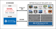 AI・IoTプラットフォームサービス「OPTiM Cloud IoT OS」、バージョンアップを実施