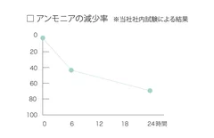 消臭性