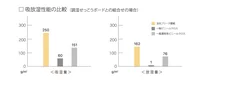 高い通気性と透湿性