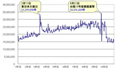 国内ツイート数推移