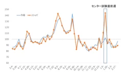 ストッパ下痢止めEXシリーズの季節指数