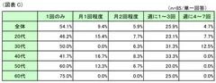 図表C