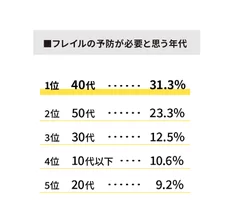 フレイル予防が必要と思う年代