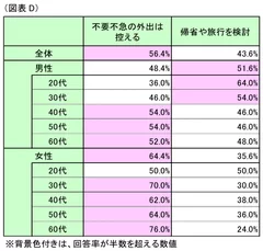 図表D