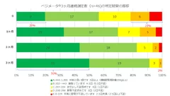 3ヶ月連続野菜摂取測定結果