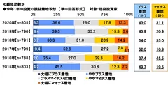 今年1年の投資の損益着地予想【経年比較】