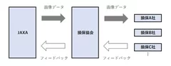 ＜衛星画像データの連携フロー図＞