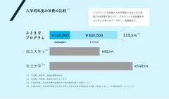 イラスト3：学費の比較表