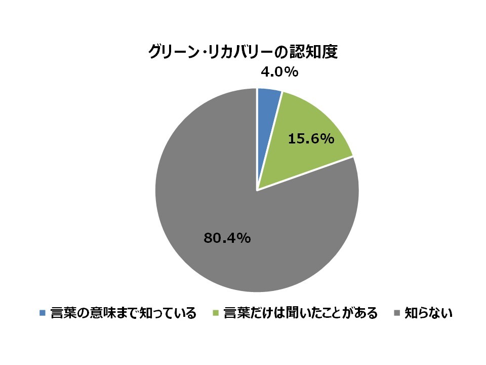 グリーン リカバリー