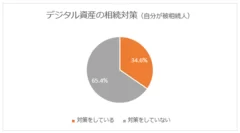 65％がデジタル資産の相続対策をしていない