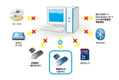 SECUDRIVE Device Control