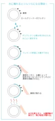 ウレタン親水性の図解