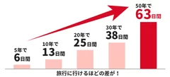 掃除を1日5分時短した場合の時間差