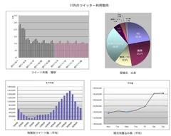 11月のツイッター利用動向