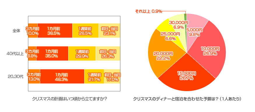 Biglobeが 旅比較ねっと で クリスマスの宿泊に関する意識調査を実施 半数以上がクリスマス の計画は直前1週間以内に立てる Biglobeのプレスリリース