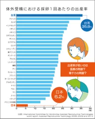 体外受精における採卵1回あたりの出産率