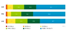 自分へのごほうび頻度／全体・性別
