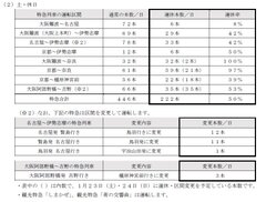 特急列車の運休内容（土・休日）