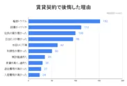 賃貸契約で後悔した理由