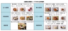 6種類の調理モードで作れる料理例