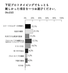 図3：プロトタイピングを実施する上で難しかった項目