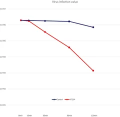 ウイルス感染価の推移(※コントロール＝未加工ガラス板)