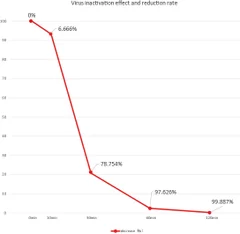 ウイルスの不活化効果と減少率