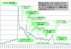 図2.「紅白歌合戦」書き込み　5分毎推移　(注4)