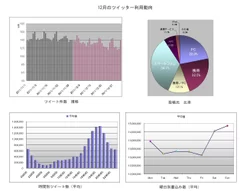 12月のツイッター利用動向