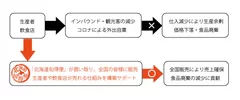 食品廃棄を減らす取り組み