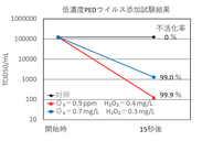 促進酸化水9mLによる13万個の豚コロナウイルス不活化結果