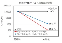 促進酸化水9mLによる13万個の豚コロナウイルス不活化結果