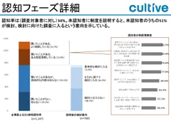 3_企業_認知状況