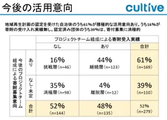 4_自治体_今後の活用意向